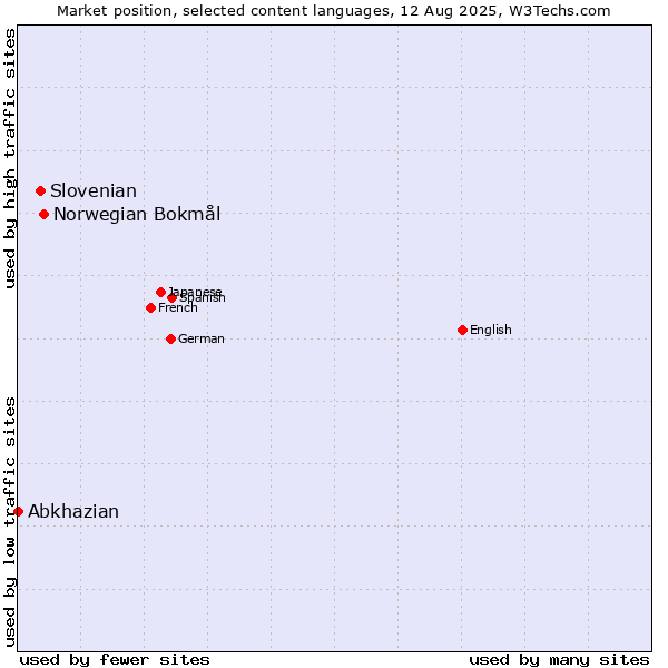 Market position of Norwegian Bokmål vs. Slovenian vs. Abkhazian