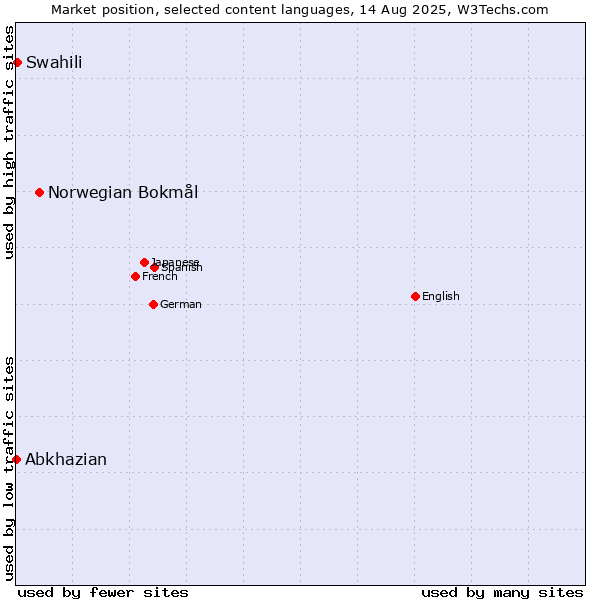 Market position of Norwegian Bokmål vs. Swahili vs. Abkhazian