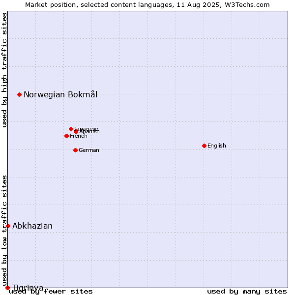 Market position of Norwegian Bokmål vs. Abkhazian vs. Tigrinya