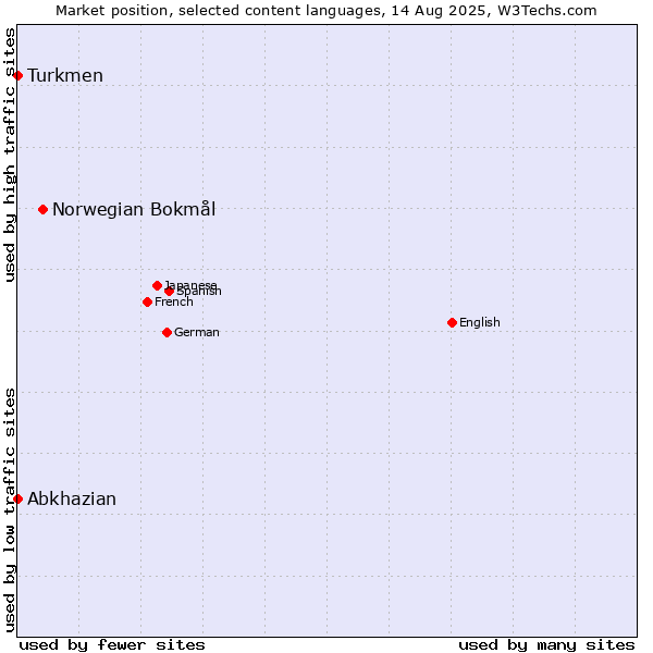 Market position of Norwegian Bokmål vs. Turkmen vs. Abkhazian