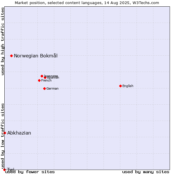 Market position of Norwegian Bokmål vs. Abkhazian vs. Twi