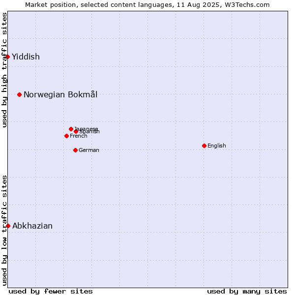Market position of Norwegian Bokmål vs. Abkhazian vs. Yiddish