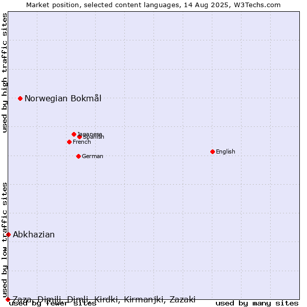 Market position of Norwegian Bokmål vs. Abkhazian vs. Zaza, Dimili, Dimli, Kirdki, Kirmanjki, Zazaki