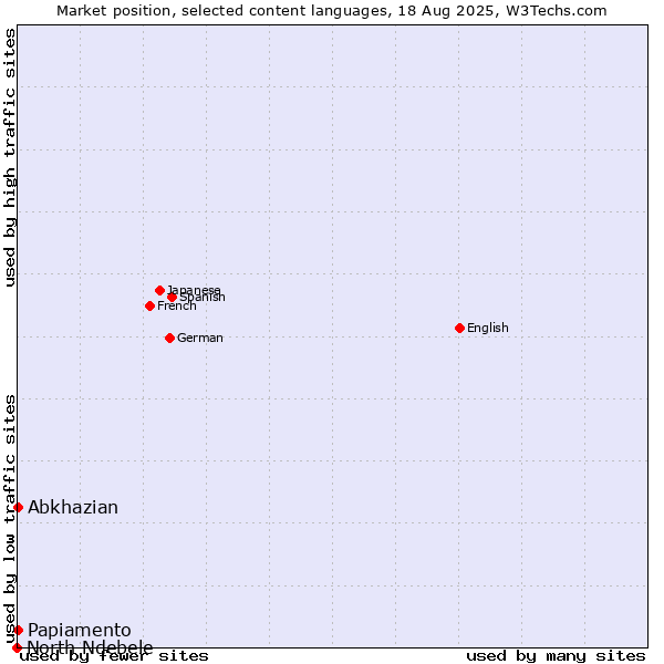 Market position of Abkhazian vs. Papiamento vs. North Ndebele
