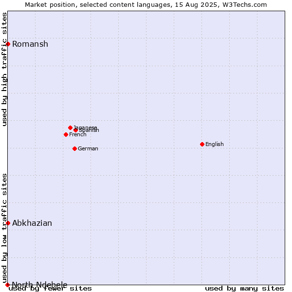 Market position of Abkhazian vs. Romansh vs. North Ndebele