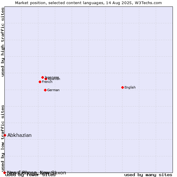 Market position of Abkhazian vs. Low German, Low Saxon vs. Nepal Bhasa, Newari