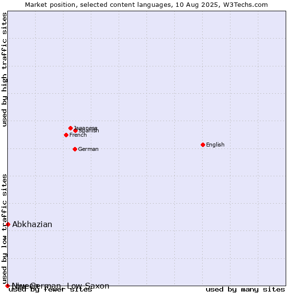 Market position of Abkhazian vs. Niuean vs. Low German, Low Saxon