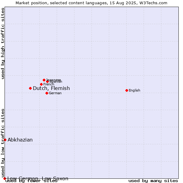 Market position of Dutch, Flemish vs. Abkhazian vs. Low German, Low Saxon