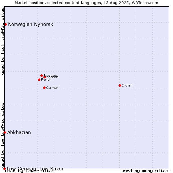 Market position of Norwegian Nynorsk vs. Abkhazian vs. Low German, Low Saxon
