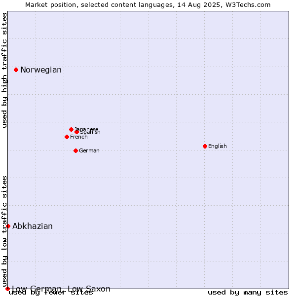 Market position of Norwegian vs. Abkhazian vs. Low German, Low Saxon