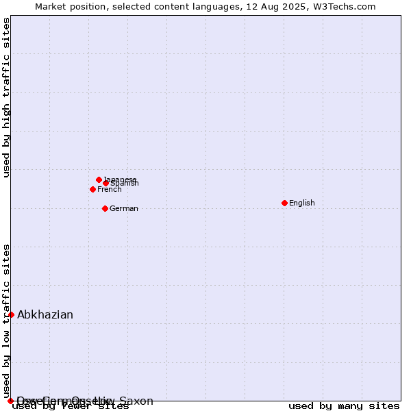 Market position of Abkhazian vs. Low German, Low Saxon vs. Ossetian, Ossetic