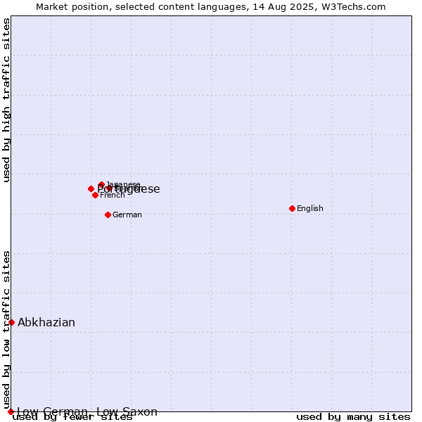 Market position of Portuguese vs. Abkhazian vs. Low German, Low Saxon