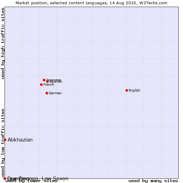 Market position of Abkhazian vs. Low German, Low Saxon vs. Quechua