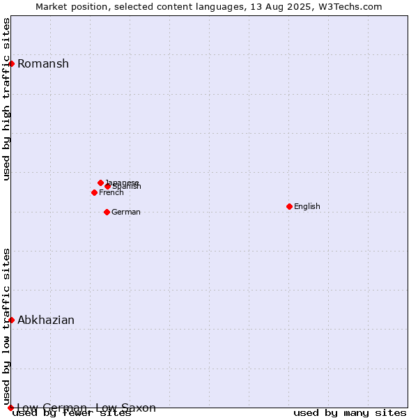 Market position of Abkhazian vs. Romansh vs. Low German, Low Saxon