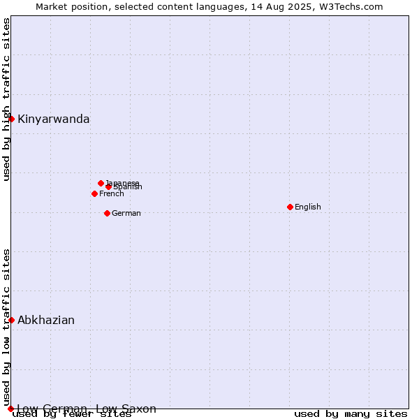 Market position of Abkhazian vs. Kinyarwanda vs. Low German, Low Saxon