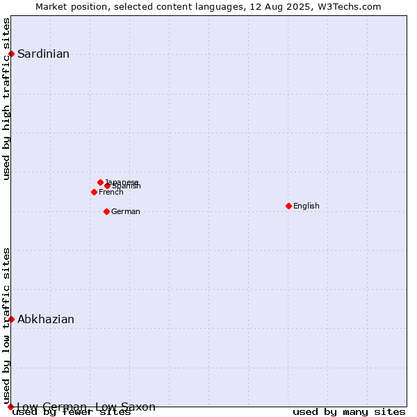Market position of Abkhazian vs. Sardinian vs. Low German, Low Saxon