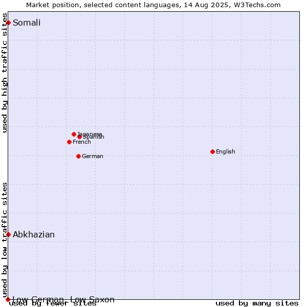Market position of Abkhazian vs. Somali vs. Low German, Low Saxon