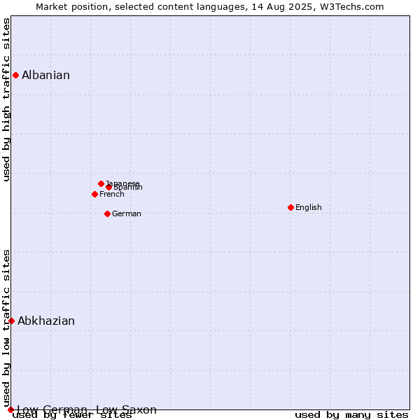 Market position of Albanian vs. Abkhazian vs. Low German, Low Saxon