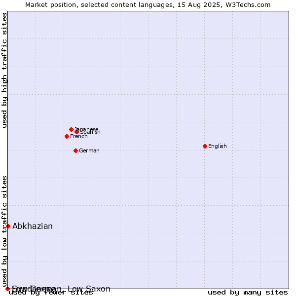 Market position of Abkhazian vs. Low German, Low Saxon vs. Sundanese