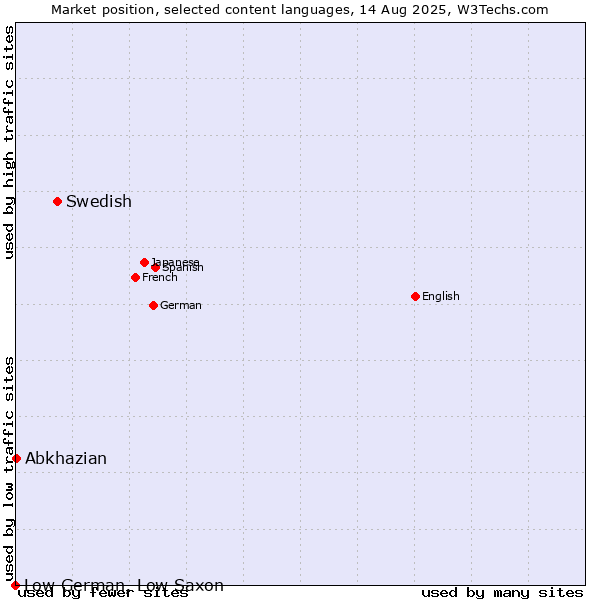 Market position of Swedish vs. Abkhazian vs. Low German, Low Saxon