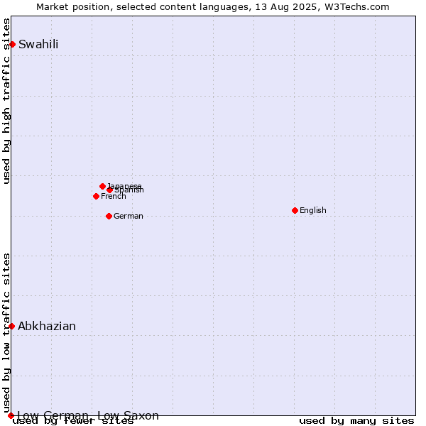 Market position of Swahili vs. Abkhazian vs. Low German, Low Saxon