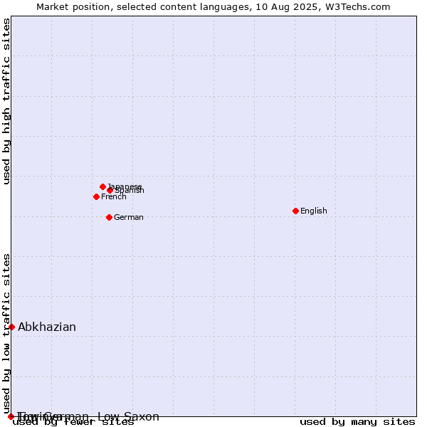 Market position of Abkhazian vs. Low German, Low Saxon vs. Tigrinya