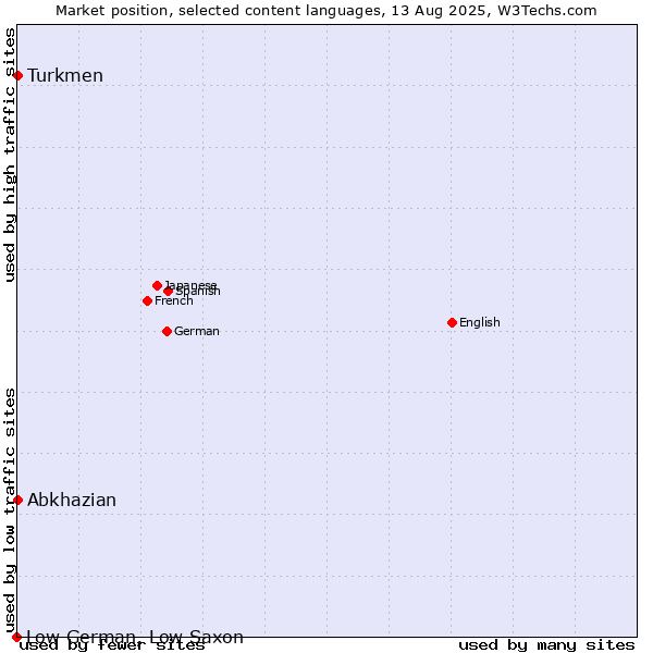 Market position of Turkmen vs. Abkhazian vs. Low German, Low Saxon