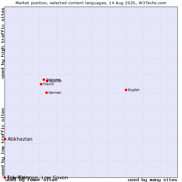 Market position of Abkhazian vs. Low German, Low Saxon vs. Tok Pisin