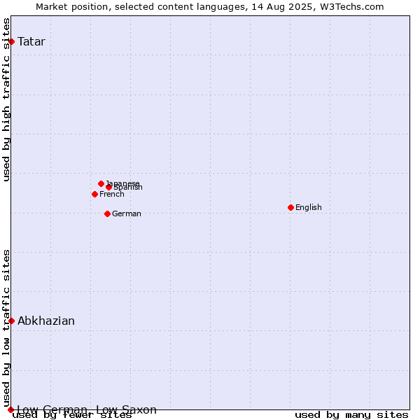 Market position of Tatar vs. Abkhazian vs. Low German, Low Saxon
