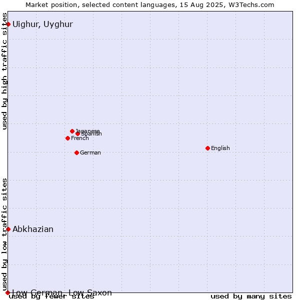Market position of Abkhazian vs. Uighur, Uyghur vs. Low German, Low Saxon