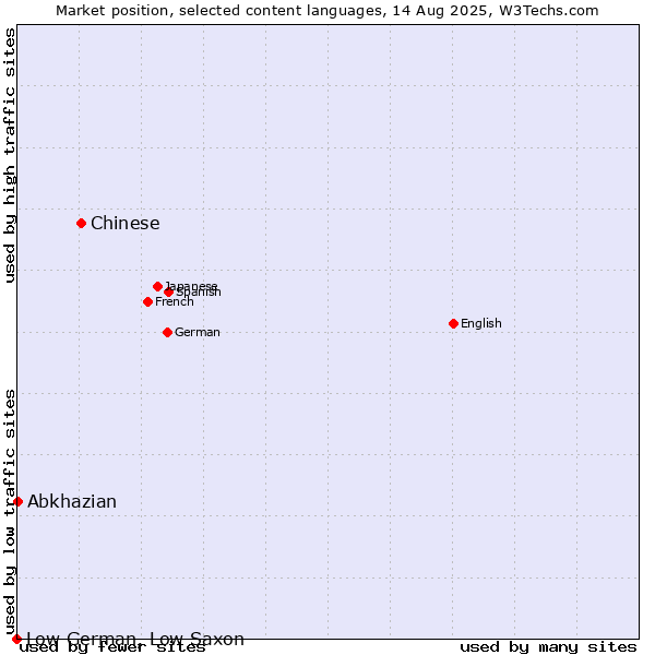 Market position of Chinese vs. Abkhazian vs. Low German, Low Saxon
