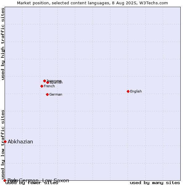 Market position of Abkhazian vs. Zulu vs. Low German, Low Saxon