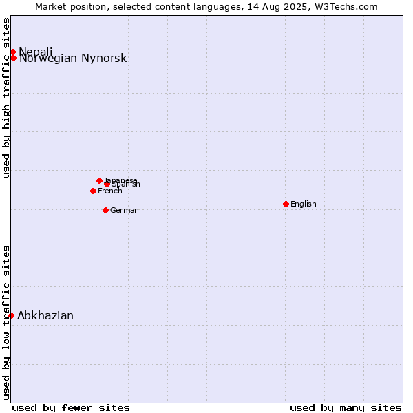 Market position of Norwegian Nynorsk vs. Nepali vs. Abkhazian