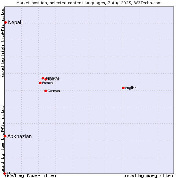 Market position of Nepali vs. Abkhazian vs. Pali