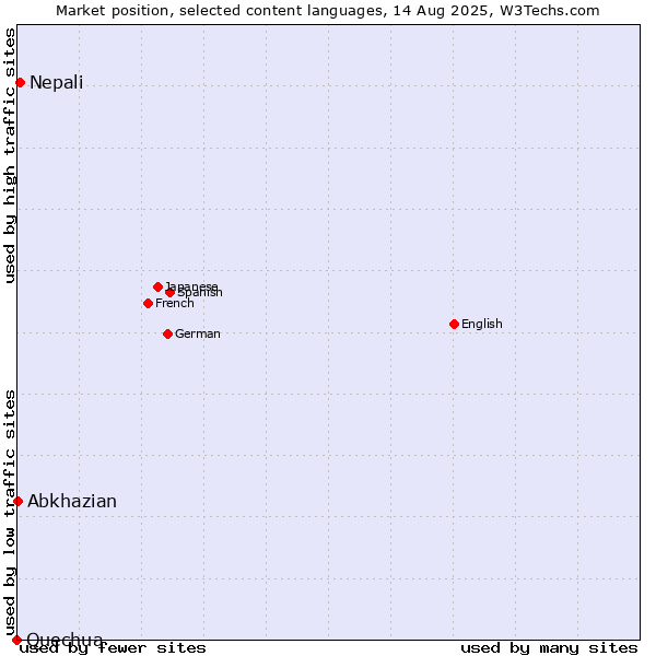 Market position of Nepali vs. Abkhazian vs. Quechua