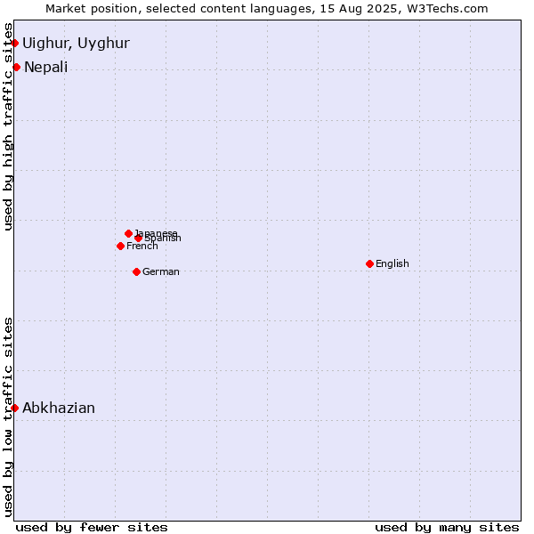 Market position of Nepali vs. Abkhazian vs. Uighur, Uyghur
