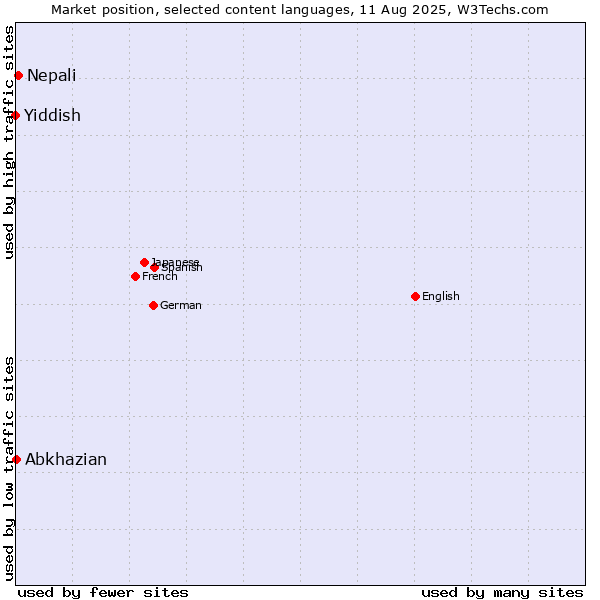 Market position of Nepali vs. Abkhazian vs. Yiddish