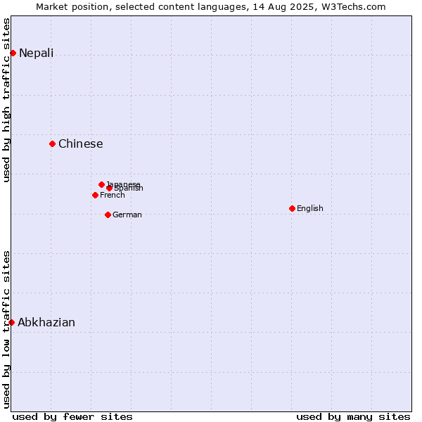 Market position of Chinese vs. Nepali vs. Abkhazian