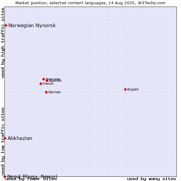 Market position of Norwegian Nynorsk vs. Abkhazian vs. Nepal Bhasa, Newari
