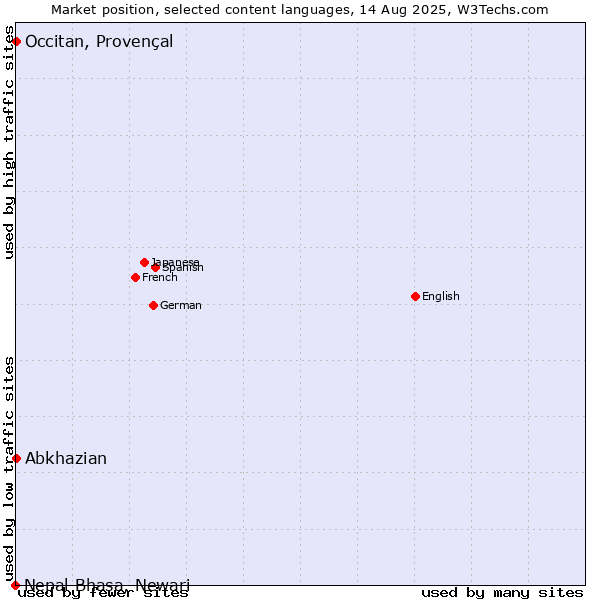 Market position of Abkhazian vs. Occitan, Provençal vs. Nepal Bhasa, Newari