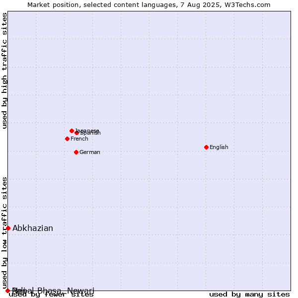 Market position of Abkhazian vs. Nepal Bhasa, Newari vs. Pali