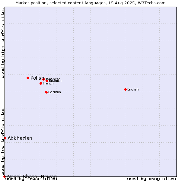Market position of Polish vs. Abkhazian vs. Nepal Bhasa, Newari