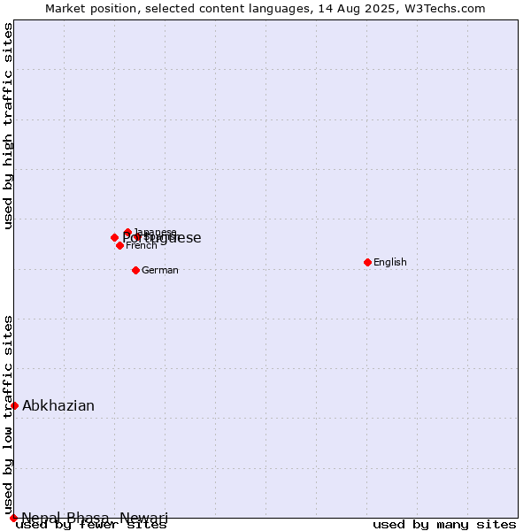 Market position of Portuguese vs. Abkhazian vs. Nepal Bhasa, Newari