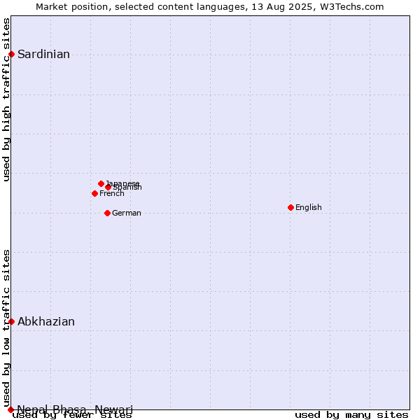 Market position of Abkhazian vs. Sardinian vs. Nepal Bhasa, Newari