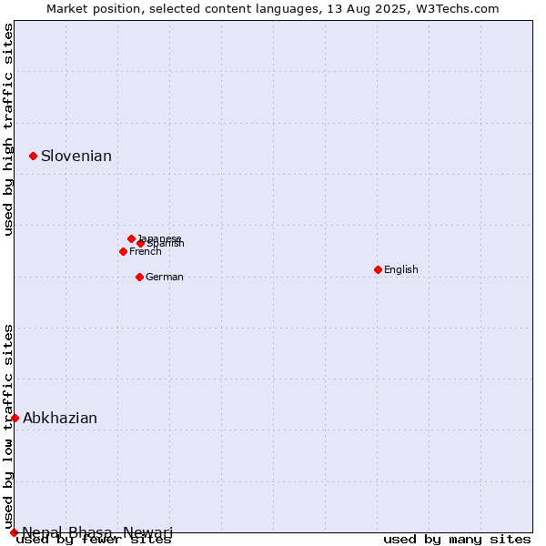 Market position of Slovenian vs. Abkhazian vs. Nepal Bhasa, Newari
