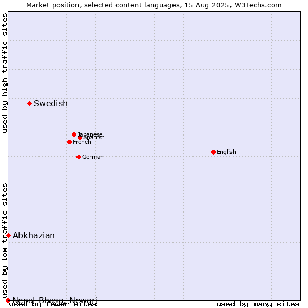 Market position of Swedish vs. Abkhazian vs. Nepal Bhasa, Newari