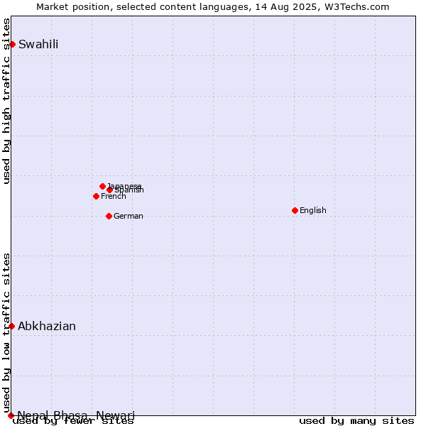 Market position of Swahili vs. Abkhazian vs. Nepal Bhasa, Newari