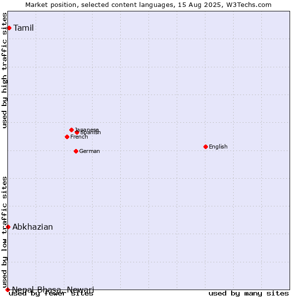 Market position of Tamil vs. Abkhazian vs. Nepal Bhasa, Newari