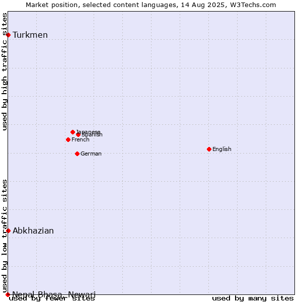 Market position of Turkmen vs. Abkhazian vs. Nepal Bhasa, Newari