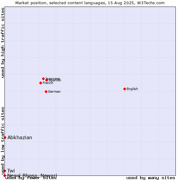 Market position of Abkhazian vs. Twi vs. Nepal Bhasa, Newari